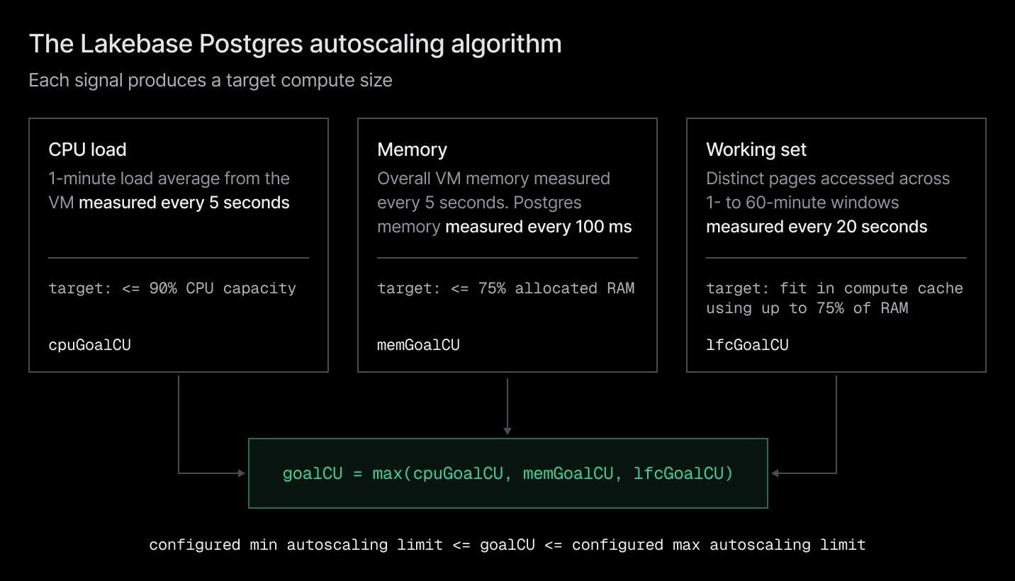 CPU load, memory, and working set each produce a target compute size, combined as goalCU equals the maximum of the three and clamped to the configured autoscaling limits