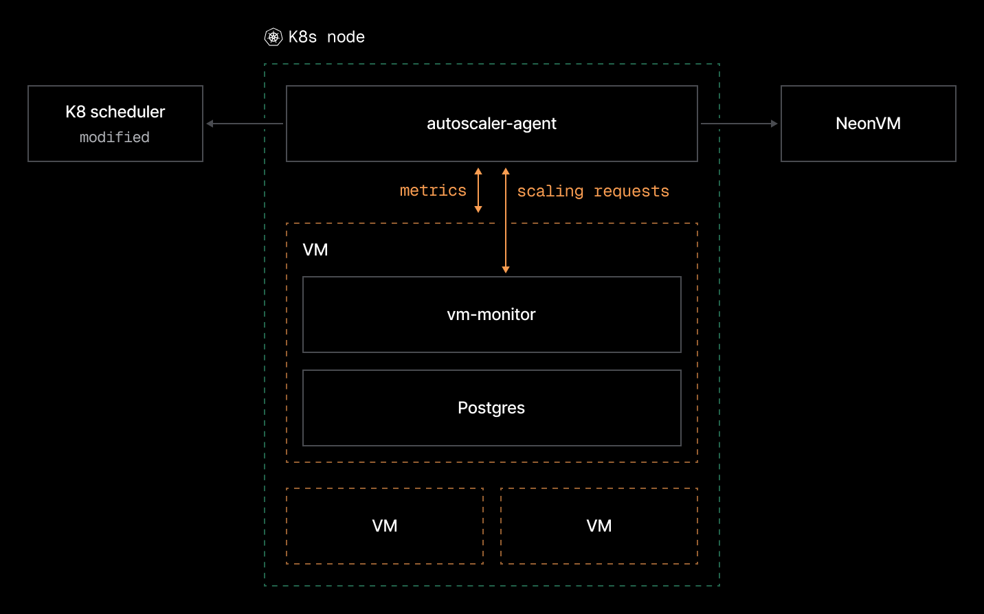 Inside a Kubernetes node, the autoscaler-agent exchanges metrics and scaling requests with a vm-monitor running beside Postgres in each VM, and coordinates with the modified K8s scheduler and NeonVM