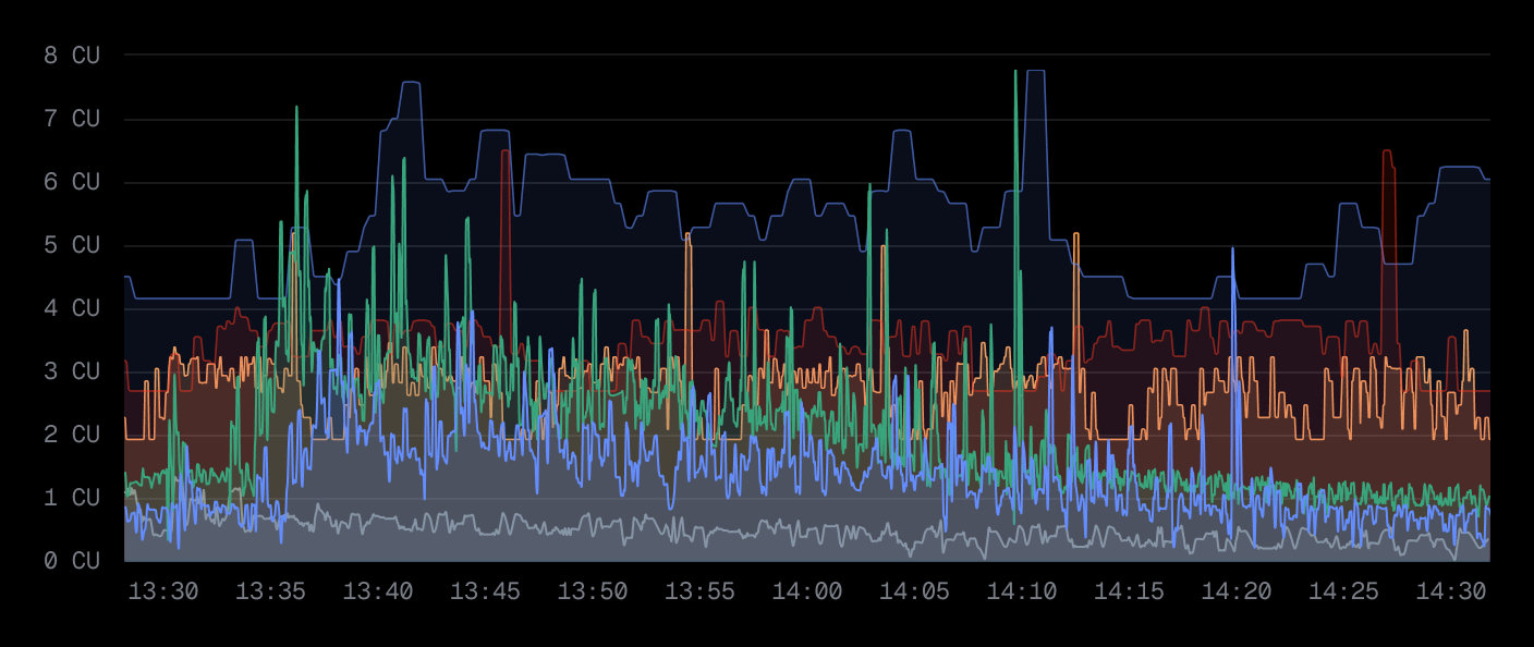 Provisioned compute units for a sample of Lakebase Postgres databases over one hour, each line rising and falling between 0 and 8 CU