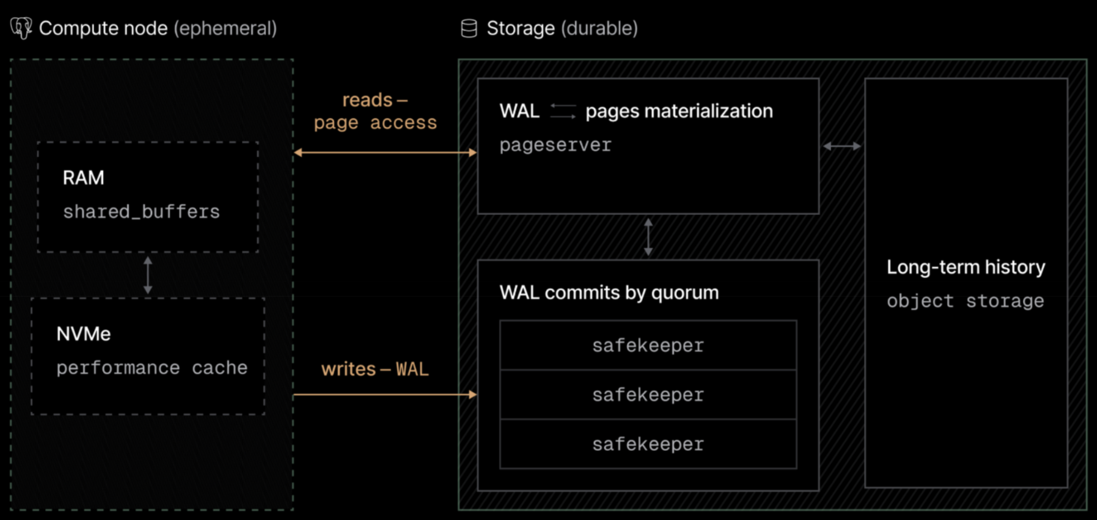An ephemeral compute node, holding shared_buffers in RAM and a performance cache on NVMe, reads pages from and writes WAL to a durable storage layer of pageservers, safekeepers, and object storage