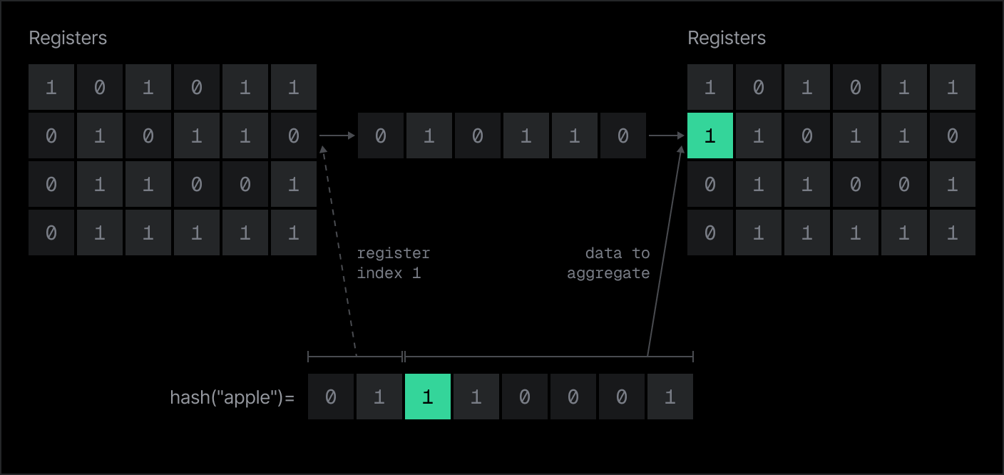 A hash of a page identifier selects register index 1, and the remaining bits set that register to 1