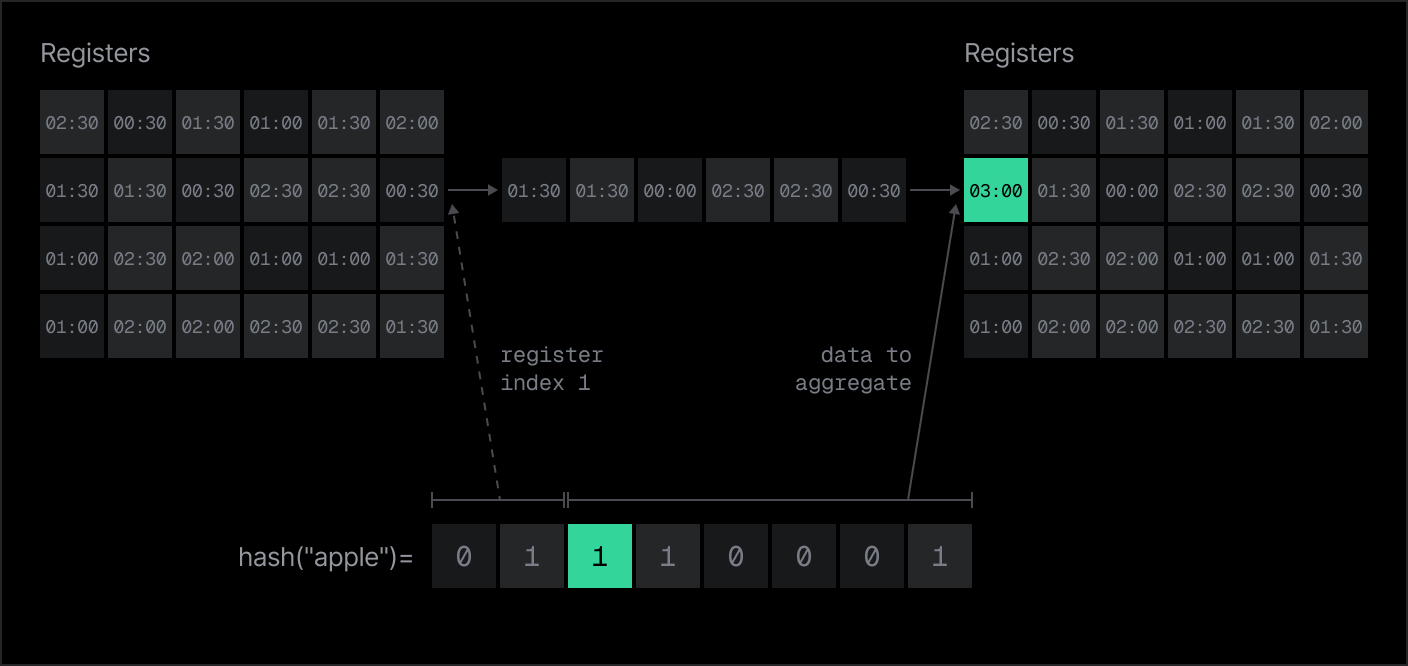 The same register array stores timestamps instead of bits, with register index 1 updated to 03:00