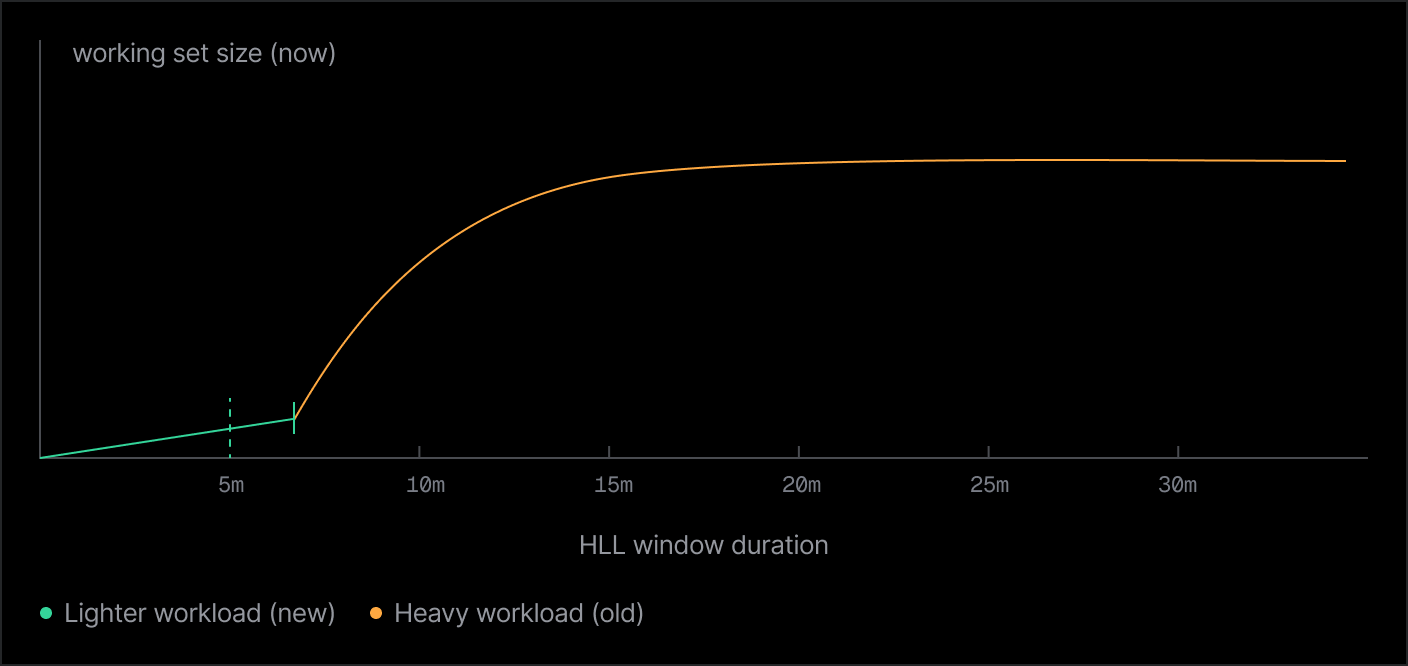 A short plateau for the lighter workload ends just after the five-minute mark, where a sharp jump to the older heavy workload begins
