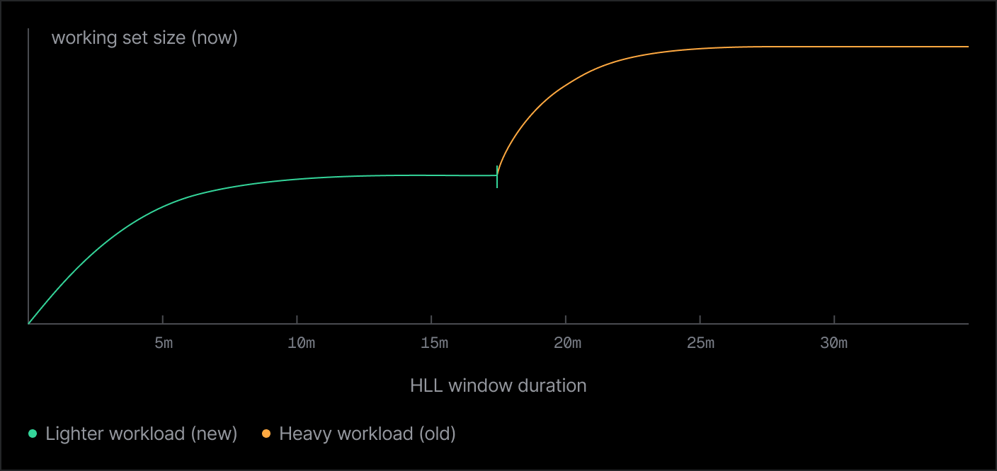 Working set size plotted against HLL window duration: the lighter current workload grows and levels off, then the estimate jumps once the window reaches the older heavy workload