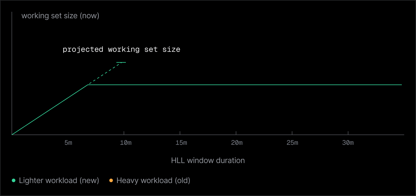 The measured working set curve extended by a dashed projection to the size expected by the next control interval