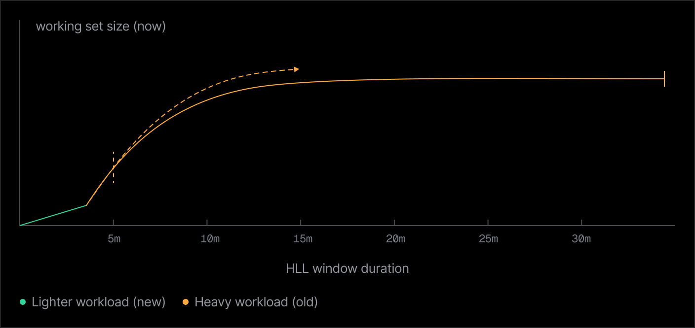 A search beginning at the five-minute window finds no sharp jump in the curve and falls back to the estimate from the longest window