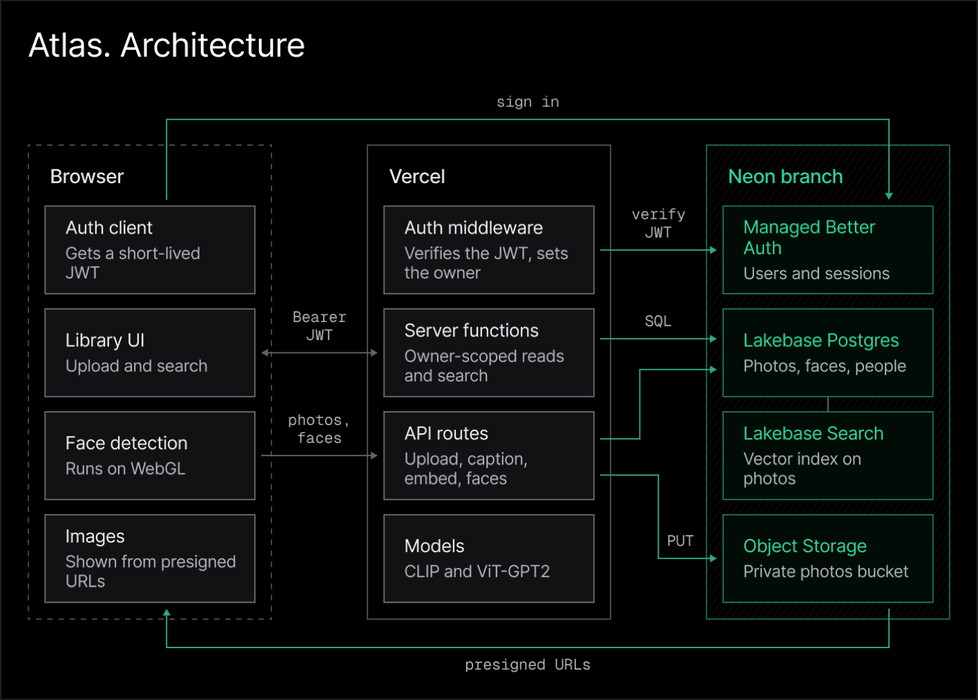 Atlas architecture: the browser, TanStack Start server functions and API routes on Vercel, and Managed Better Auth, Lakebase Postgres, Lakebase Search, and Object Storage on one Neon branch