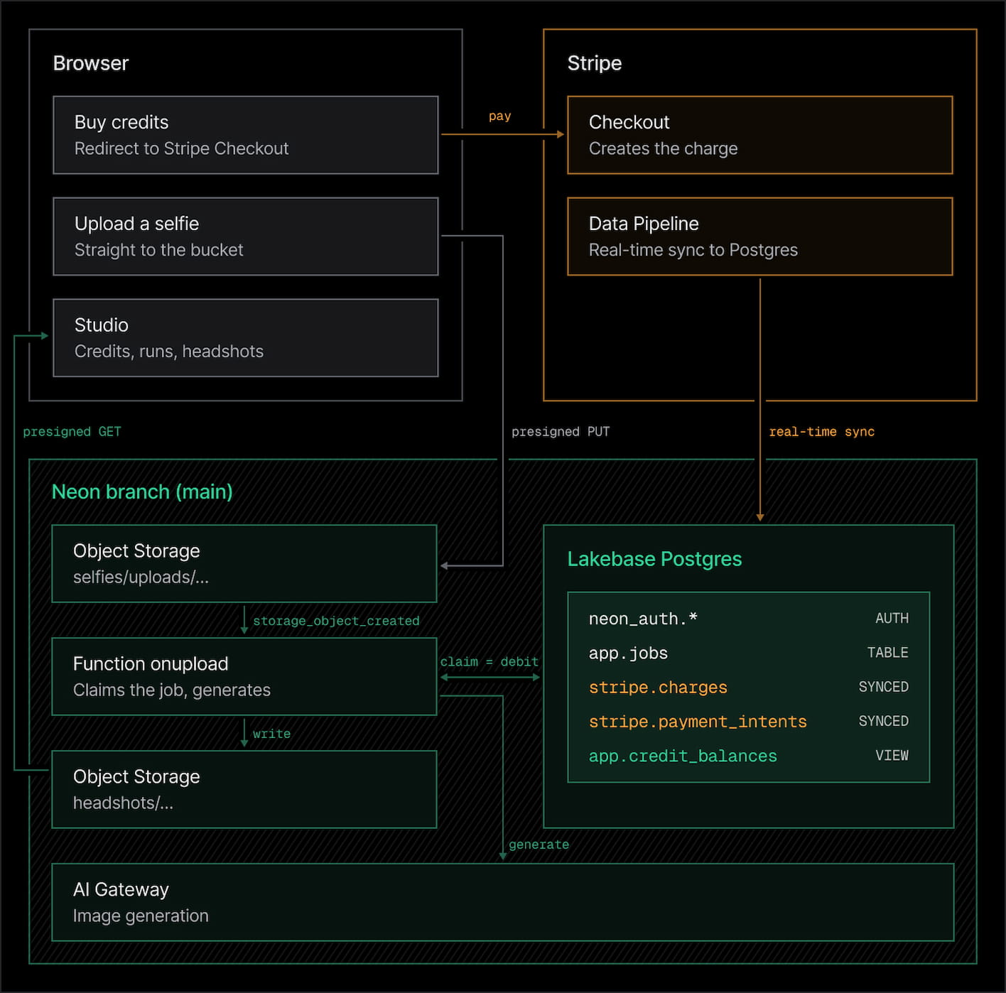 Headshot Studio architecture. In the browser, the user buys credits through Stripe Checkout, uploads a selfie to Object Storage with a presigned PUT URL, and views headshots in the studio with presigned GET URLs. Stripe Data Pipeline syncs charges and payment intents into Lakebase Postgres. On the Neon branch, a storage_object_created trigger calls the onupload function, which claims the job against the app.credit_balances view, generates headshots through AI Gateway and writes them to Object Storage.