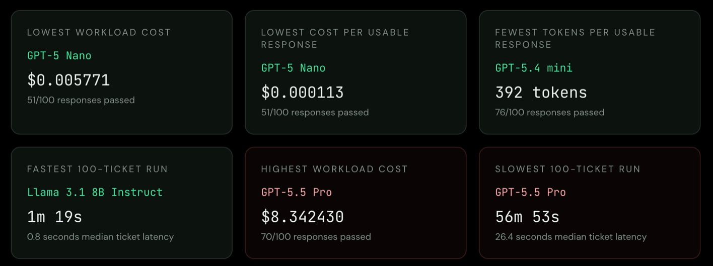 Summary of benchmark results across 42 AI models