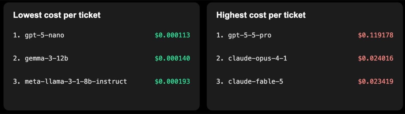 Cost per usable response across 42 AI models