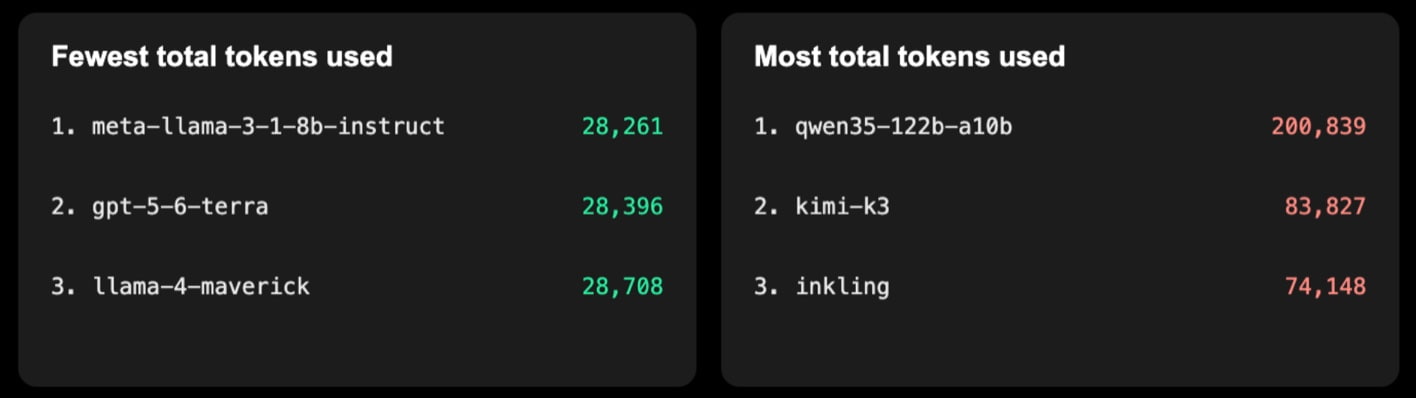 Total tokens used across 42 AI models