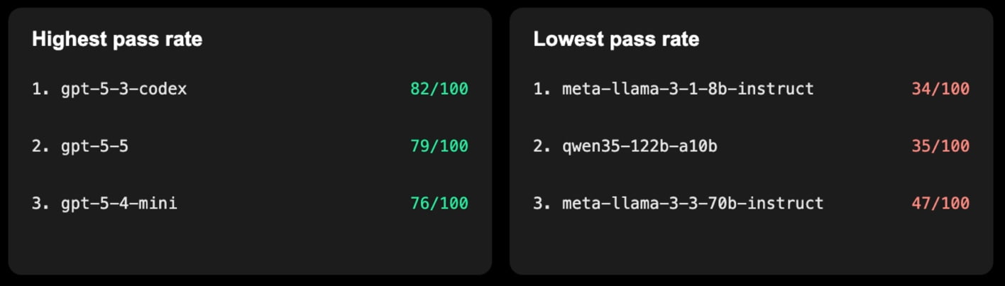 Pass rate across 42 AI models