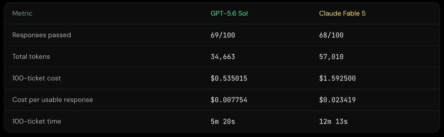 GPT-5.6 Sol versus Claude Fable 5 benchmark comparison