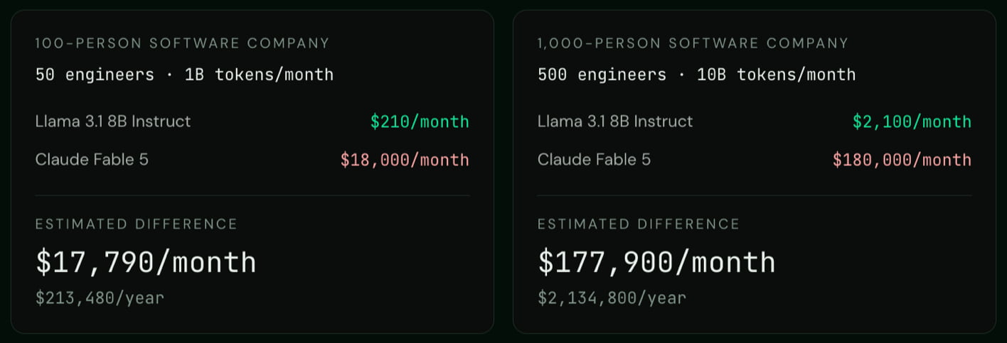 Estimated model cost differences for 100-person and 1,000-person software companies