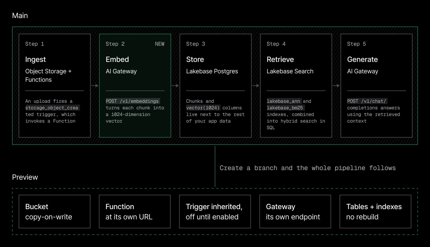 Retrieval pipeline on a Neon branch: ingest files, generate embeddings, store vectors, retrieve matches, and generate answers
