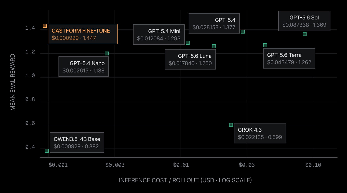 Comparison of Castform fine-tune and frontier models by inference cost and mean evaluation reward