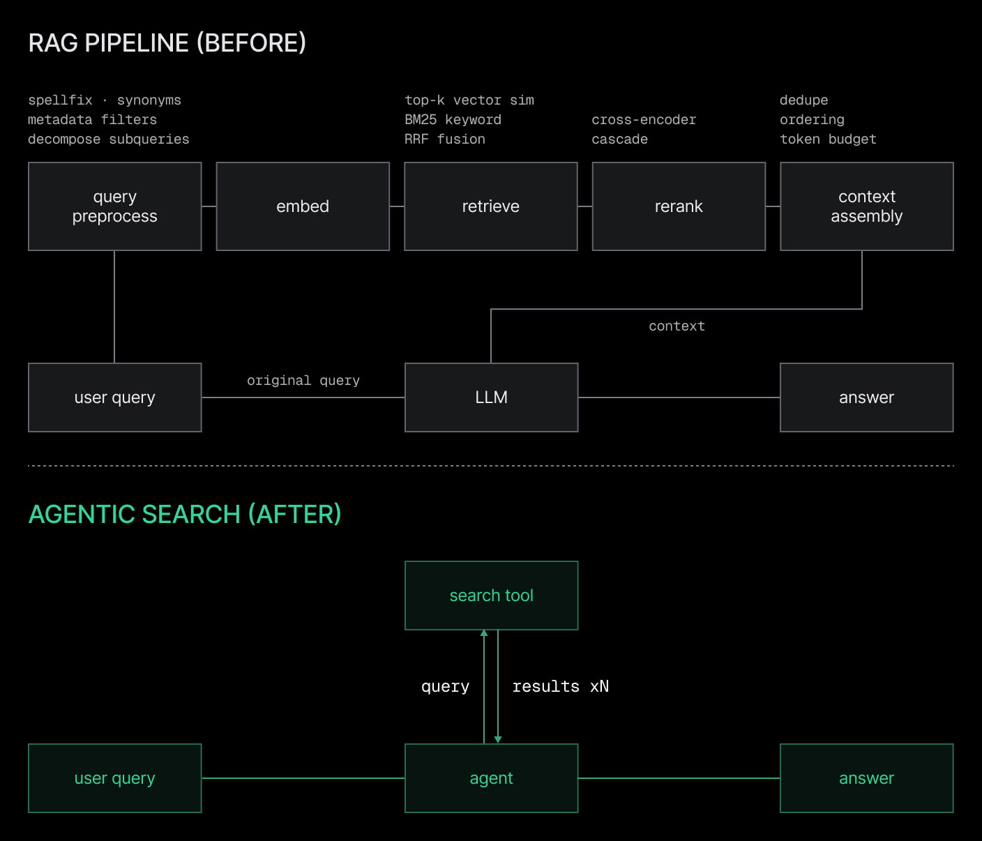 Comparison of a traditional RAG pipeline and an agentic search workflow