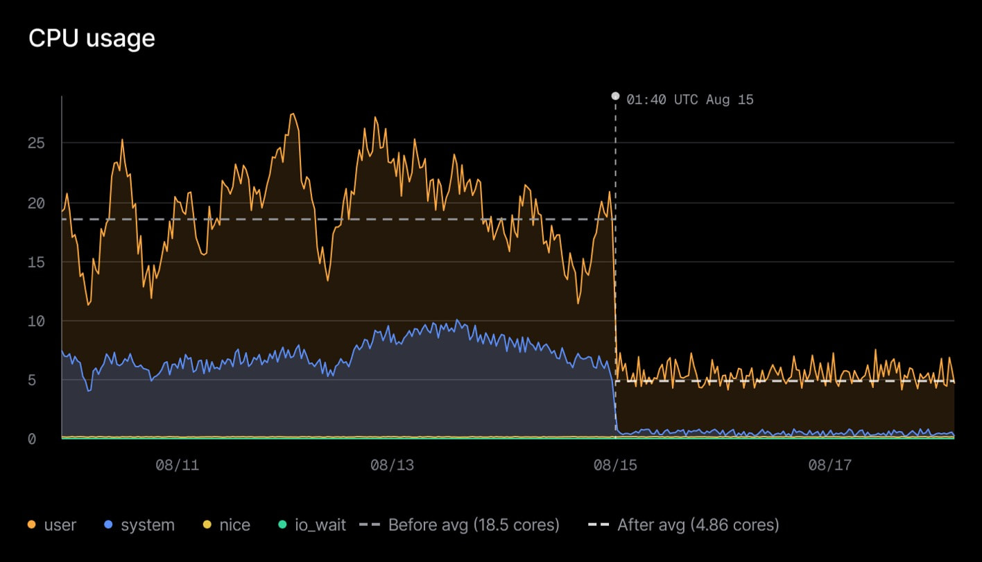 CPU usage falling after the August 15 rollout