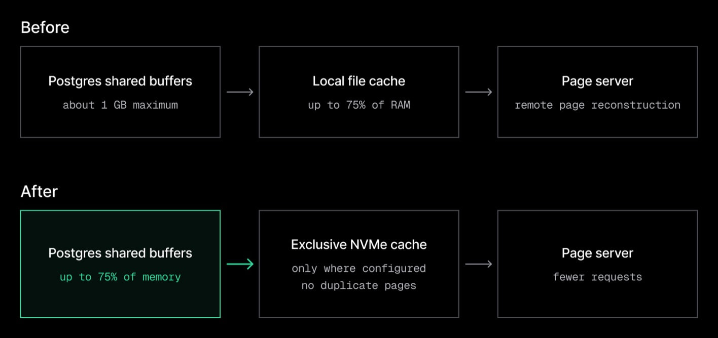 Lakebase cache path before and after increasing Postgres shared buffers