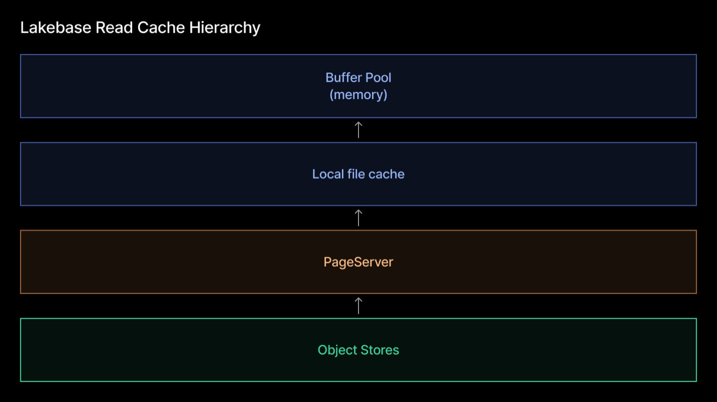 Lakebase read cache hierarchy from object storage through the pageserver and local file cache to shared buffers