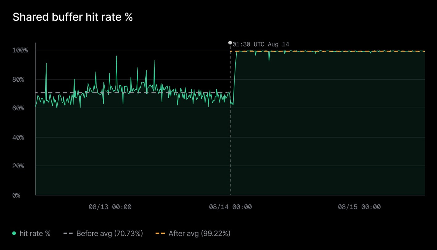Shared buffer hit rate approaching 100 percent after the August 14 rollout