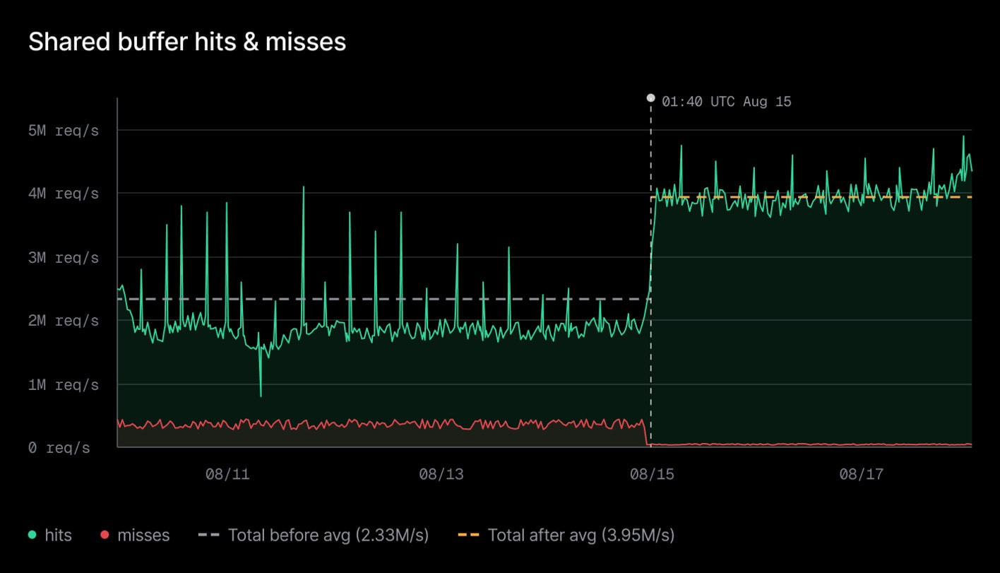 Shared buffer hits and misses from August 10 to 18, showing higher throughput after the August 15 rollout