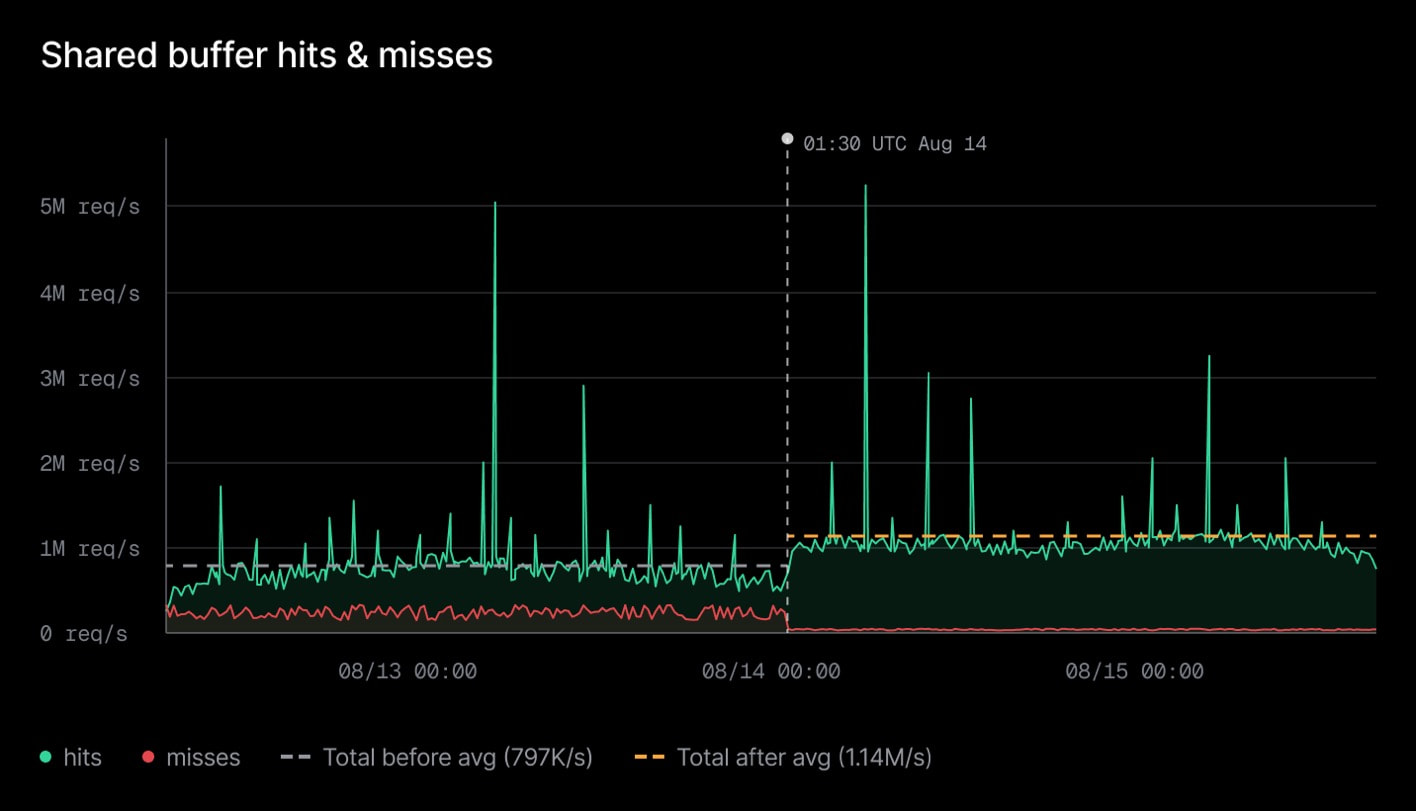 Shared buffer hits and misses from August 12 to 15, showing the August 14 rollout