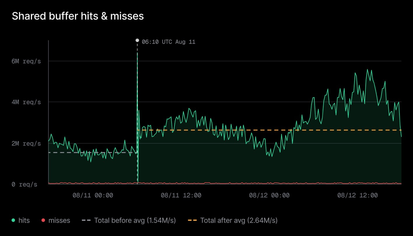 Shared buffer hits and misses before and after the August 11 rollout