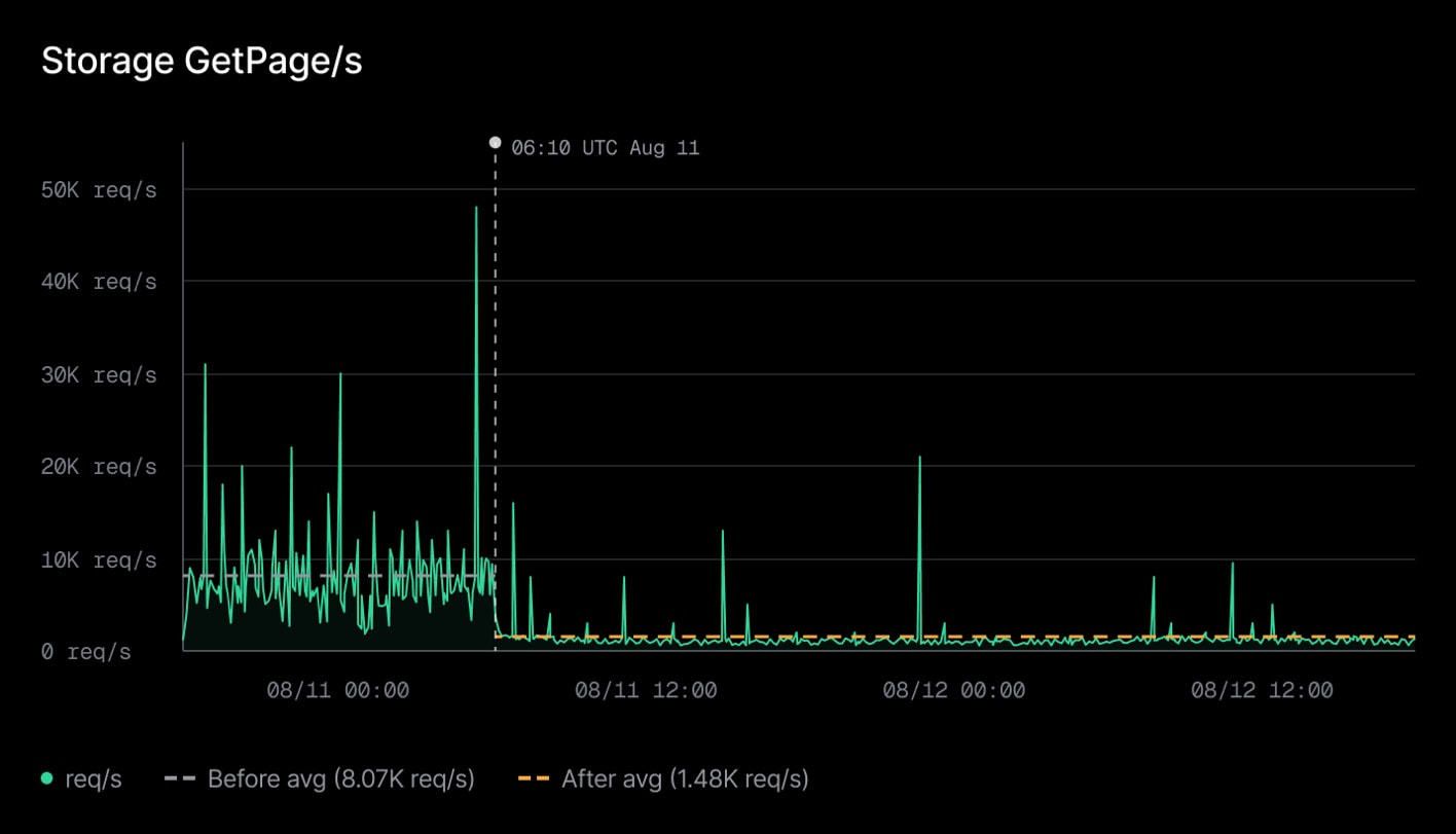 Storage GetPage requests per second dropping after the August 11 rollout