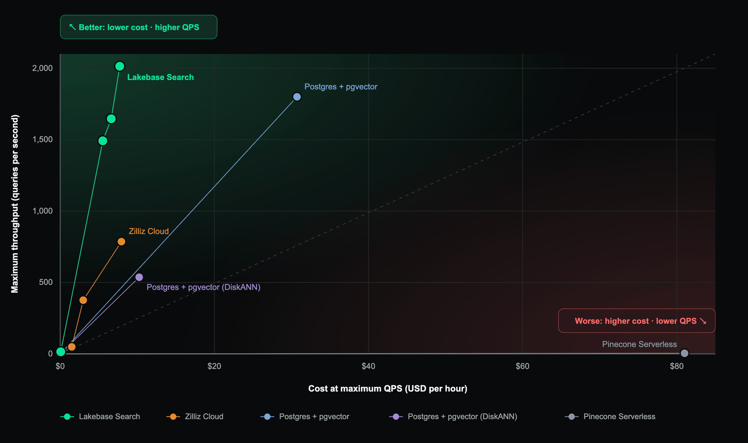 VectorDBBench price-performance comparison on LAION-100M