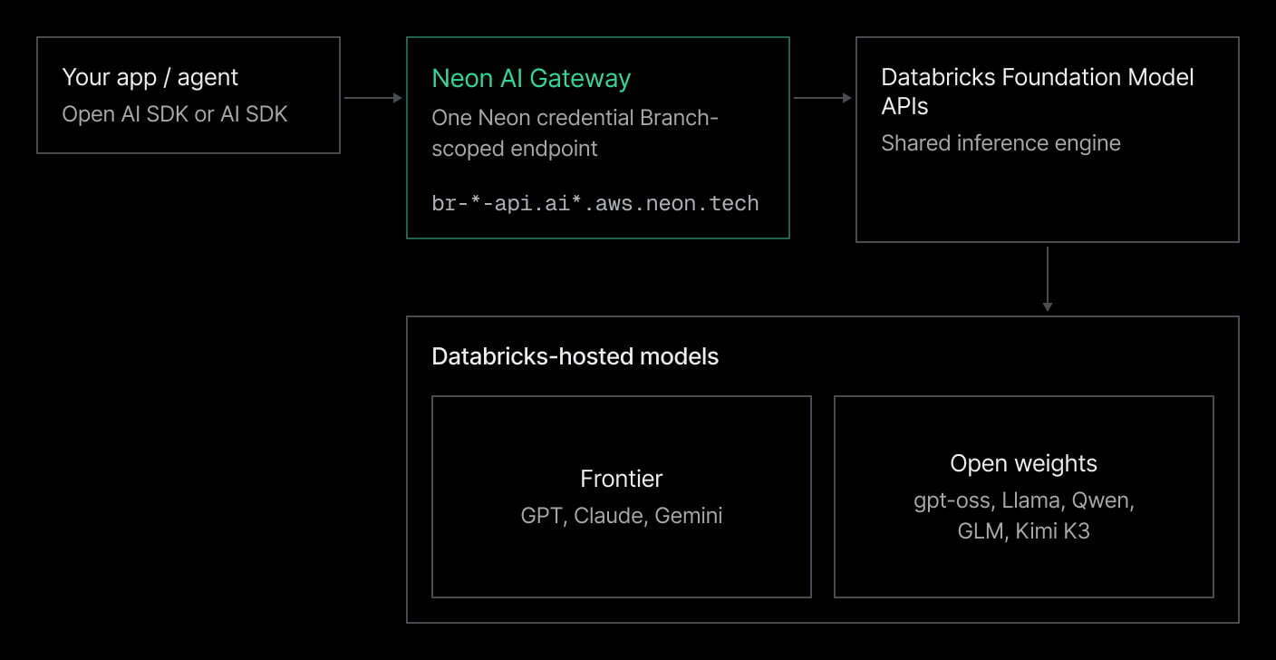 Neon AI Gateway sits in the Neon backend next to Postgres, Object Storage, Functions, and Auth