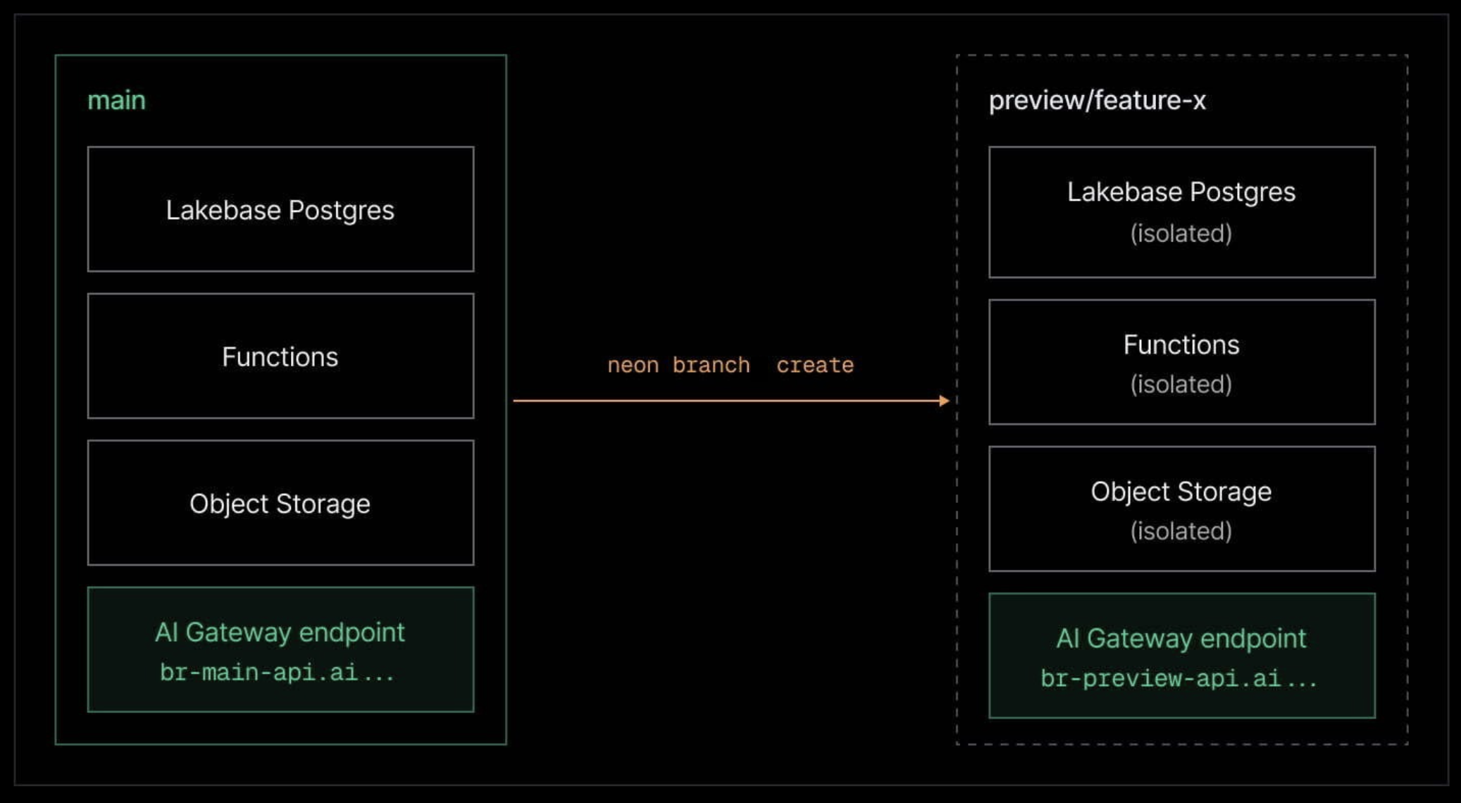 Each Neon branch gets its own AI Gateway host, with credentials that follow branch lineage