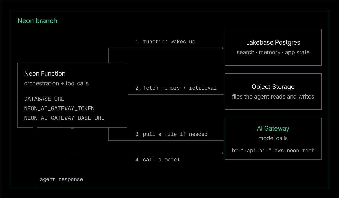 A Neon Function on a branch reads the database, pulls a file from Object Storage, and calls a model through AI Gateway