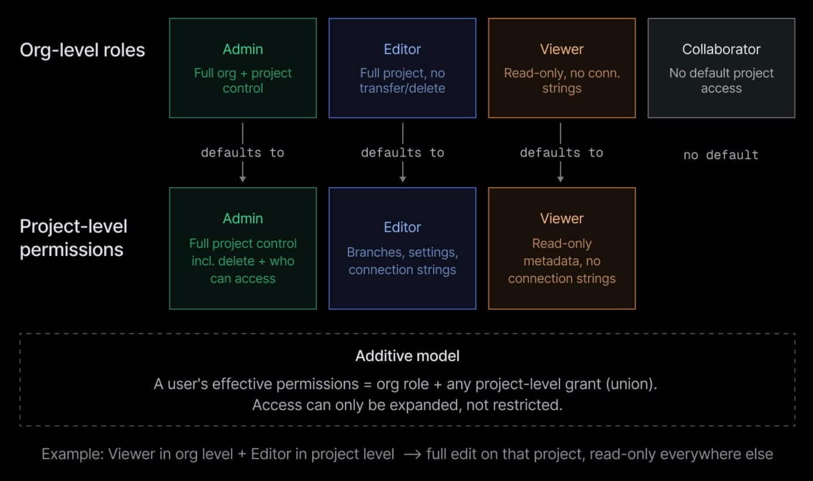 Organization-level roles and project-level permissions model