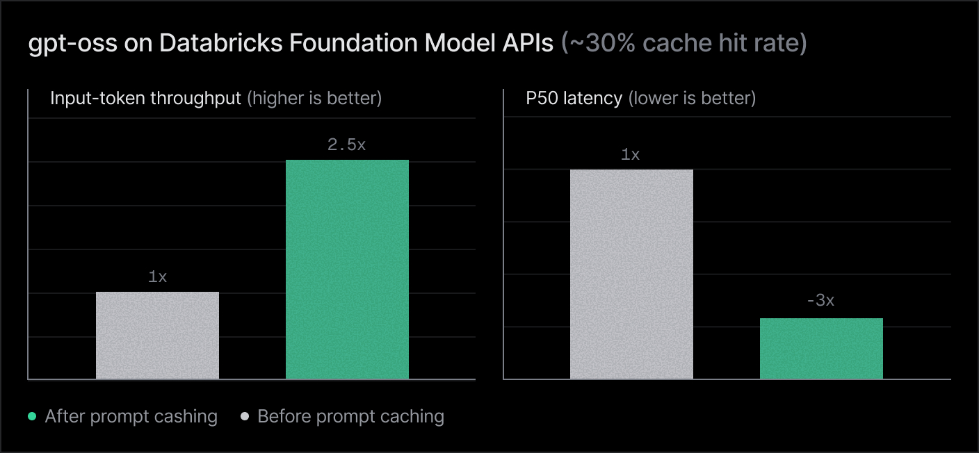 Prompt caching increases input-token throughput by 2.5x and reduces P50 latency by 3x for gpt-oss on Databricks Foundation Model APIs
