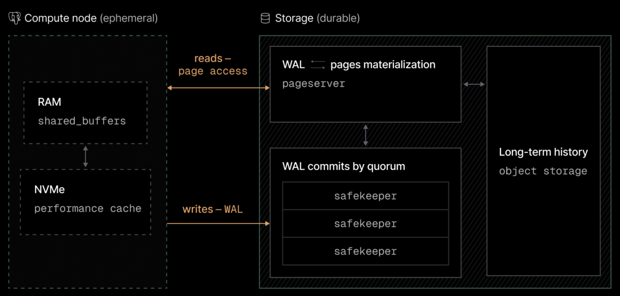 Lakebase Postgres architecture: a compute layer running standard Postgres on top of a storage layer made of safekeepers, pageservers, and object storage