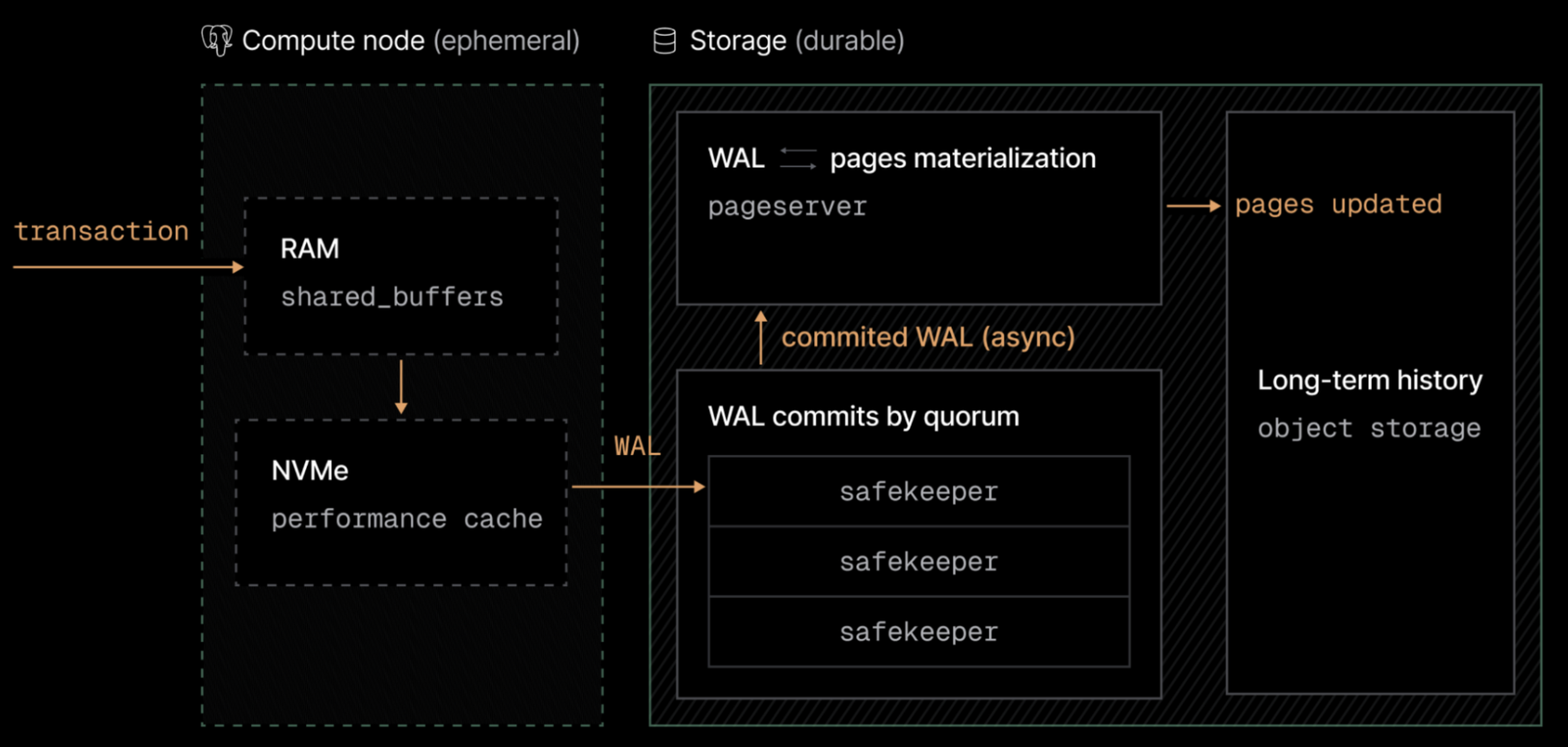 The write path: the compute node streams WAL to the safekeepers, a quorum acknowledges the commit, and pageservers materialize pages into object storage afterward