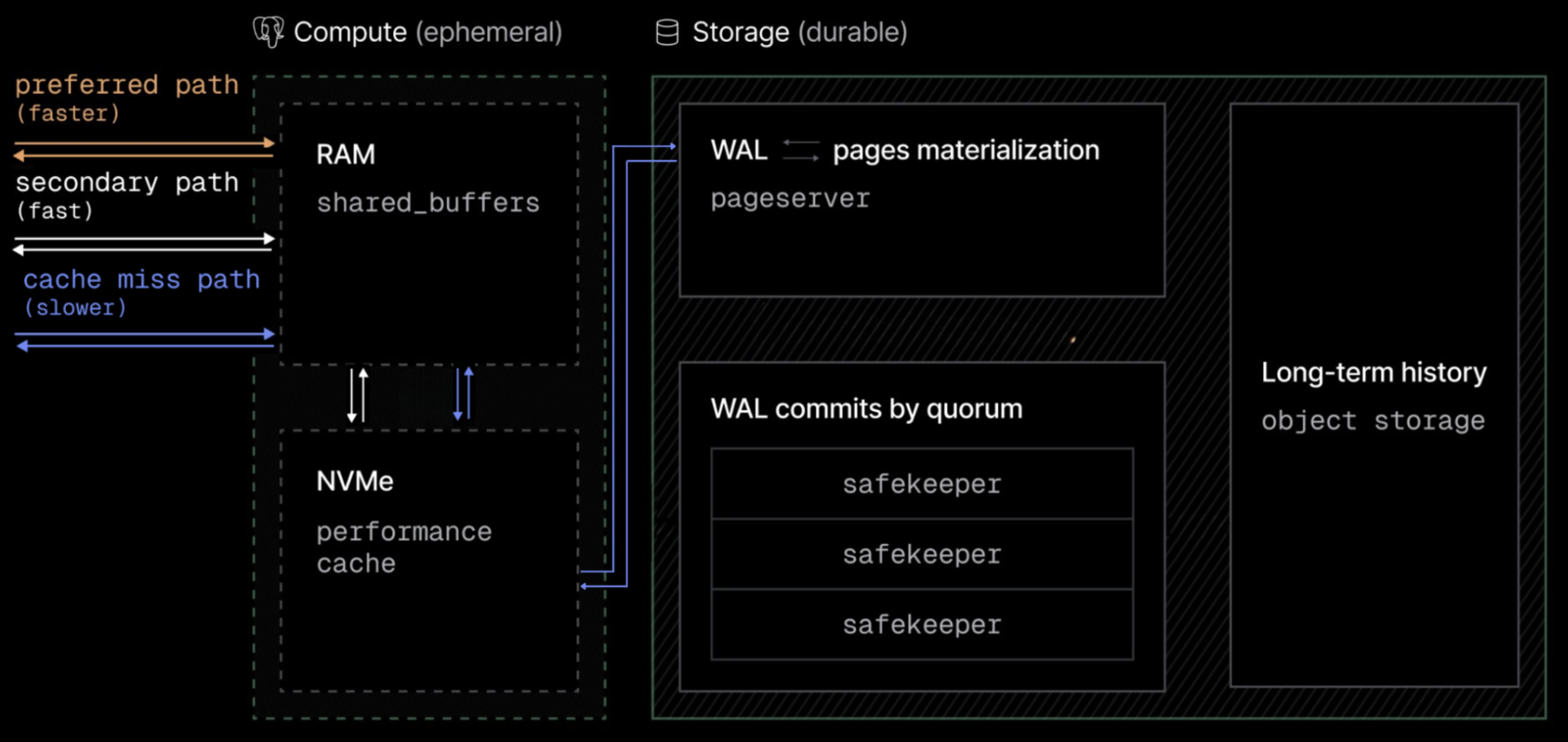 The read path: Postgres checks RAM, then local NVMe, then asks the pageserver for GetPage@LSN, which reconstructs the page from an image layer plus WAL records